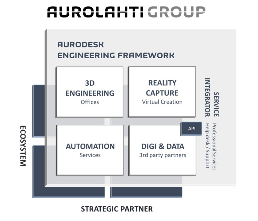 Aurolahti Group Aurodesk engineering framework. 3D engineering. Reality Capture. Automation. Digi & Data.